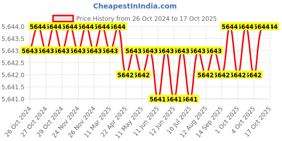 moglix.com Hilti MPN-RC Sound Insulated Comfort Pipe Ring Clamp, Range: 78-84 mm, 335690 (Pack of 10) hilti Price History Graph from 26 Oct 2024 to 16 Oct 2025