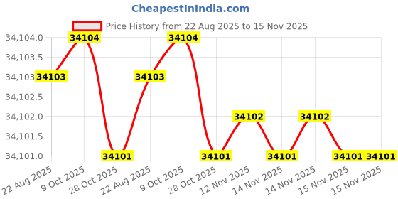 moglix.com Hilti MT-TFB OC High Strength Steel Thread Forming Bolt, 2272084 (Pack of 250) hilti Price History Graph from 22 Aug 2025 to 15 Nov 2025