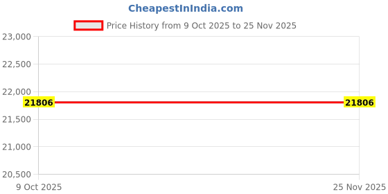 moglix.com Hilti MT-TL M10 OC High Strength Steel Channel Nut Twist Lock, 2272082 (Pack of 50) hilti Price History Graph from 9 Oct 2025 to 24 Nov 2025