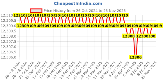 moglix.com Hilti MT-TL M16 High Strength Steel Channel Nut Twist Lock, 2273634 (Pack of 30) hilti Price History Graph from 26 Oct 2024 to 24 Nov 2025