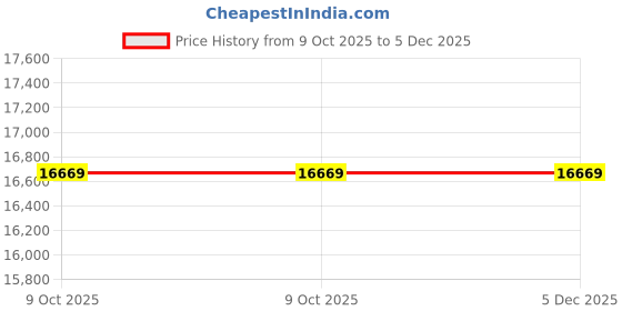 moglix.com Hilti MT-TL M8 High Strength Steel Channel Nut Twist Lock, 2273630 (Pack of 50) hilti Price History Graph from 9 Oct 2025 to 5 Dec 2025