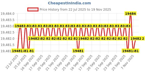 moglix.com Hilti MT-TLB Multi-Layer Coating Hexagon Bolt, 2273254 (Pack of 200) hilti Price History Graph from 22 Jul 2025 to 19 Nov 2025