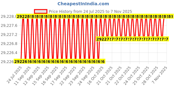 moglix.com Hilti MT-TLB OC Multi-Layer Coating Hexagon Bolt, 2282191 (Pack of 200) hilti Price History Graph from 24 Jul 2025 to 6 Nov 2025