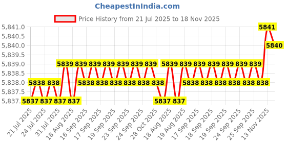 moglix.com Hilti S-MD03K 5.5x38mm Premium Self-Drill Metal Screw, 3428670 (Pack of 500) hilti Price History Graph from 21 Jul 2025 to 18 Nov 2025