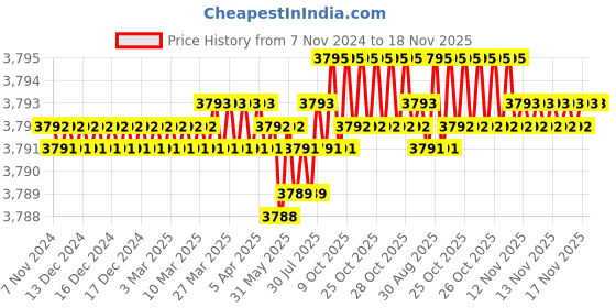 moglix.com Hilti S-MD03K 5.5x55mm Premium Self-Drill Metal Screw, 3428072 (Pack of 250) hilti Price History Graph from 7 Nov 2024 to 17 Nov 2025