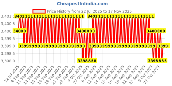 moglix.com Hilti S-MD03K 5.5x63mm Premium Self-Drill Metal Screw, 3428649 (Pack of 250) hilti Price History Graph from 22 Jul 2025 to 17 Nov 2025