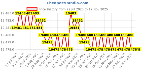 moglix.com Hilti S-MD03S 5.5x32mm Premium Self-Drill Metal Screw, 413409 (Pack of 250) hilti Price History Graph from 22 Jul 2025 to 17 Nov 2025