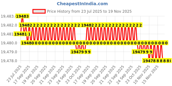 moglix.com Hilti S-MD03S 5.5x38mm Premium Self-Drill Metal Screw, 413410 (Pack of 250) hilti Price History Graph from 23 Jul 2025 to 19 Nov 2025