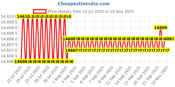 moglix.com Hilti S-MD51S 4.8x22mm Premium Self-Drill Metal Screw, 375228 (Pack of 250) hilti Price History Graph from 22 Jul 2025 to 9 Nov 2025