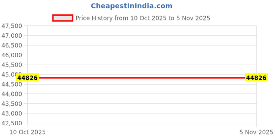 moglix.com Hilti SP-H 2158243 152mm 450mm Abrasive Core Bit hilti Price History Graph from 10 Oct 2025 to 5 Nov 2025