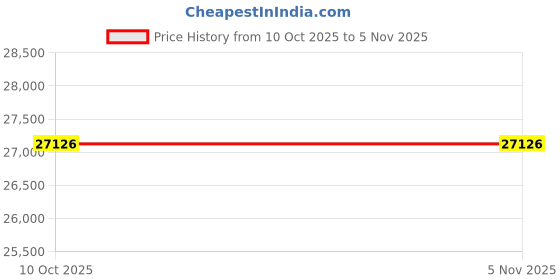 moglix.com Hilti SP-L 2185613 67mm 450mm Abrasive Core Bit hilti Price History Graph from 10 Oct 2025 to 5 Nov 2025