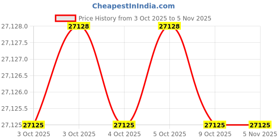 moglix.com Hilti SP-L 2185615 77mm 450mm Abrasive Core Bit hilti Price History Graph from 3 Oct 2025 to 4 Nov 2025