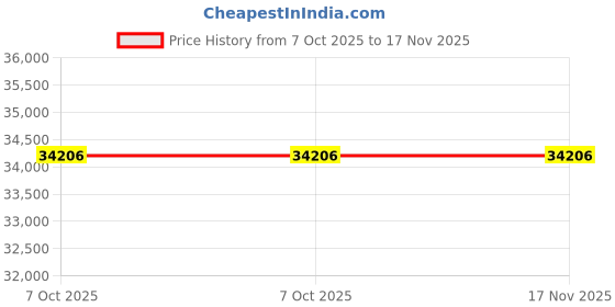 moglix.com Hilti SP-L 2185620 107mm 450mm Abrasive Core Bit hilti Price History Graph from 7 Oct 2025 to 16 Nov 2025