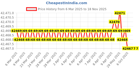 moglix.com Hilti SP-L 2185623 132mm 450mm Abrasive Core Bit hilti Price History Graph from 6 Mar 2025 to 17 Nov 2025
