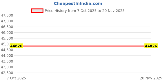 moglix.com Hilti SP-L 2185625 152mm 450mm Abrasive Core Bit hilti Price History Graph from 7 Oct 2025 to 16 Nov 2025