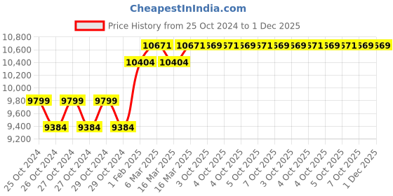 moglix.com Hilti Std HSA M10x113mm Carbon Steel Stud Wedge Anchor, 2004150 (Pack of 40) hilti Price History Graph from 25 Oct 2024 to 30 Nov 2025