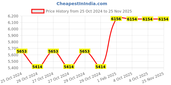 moglix.com Hilti Std HSA M12x100mm Carbon Steel Stud Wedge Anchor, 2004155 (Pack of 25) hilti Price History Graph from 25 Oct 2024 to 25 Nov 2025