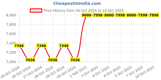 moglix.com Hilti Std HSA M12x115mm Carbon Steel Stud Wedge Anchor, 2004156 (Pack of 25) hilti Price History Graph from 26 Oct 2024 to 10 Oct 2025