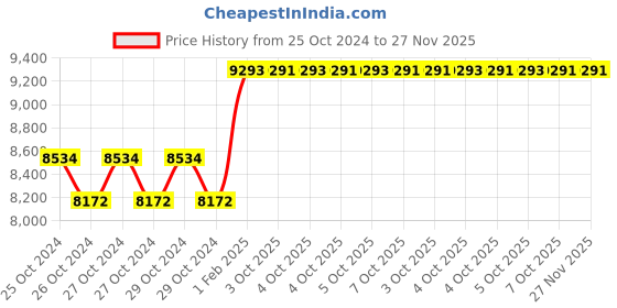 moglix.com Hilti Std HSA M12x145mm Carbon Steel Stud Wedge Anchor, 2004157 (Pack of 25) hilti Price History Graph from 25 Oct 2024 to 27 Nov 2025