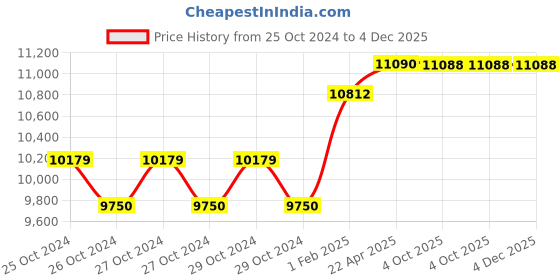 moglix.com Hilti Std HSA M16x137mm Carbon Steel Stud Wedge Anchor, 2004163 (Pack of 16) hilti Price History Graph from 25 Oct 2024 to 4 Dec 2025