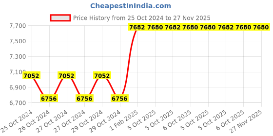 moglix.com Hilti Std HSA M8x105mm Carbon Steel Stud Wedge Anchor, 2004125 (Pack of 50) hilti Price History Graph from 25 Oct 2024 to 27 Nov 2025