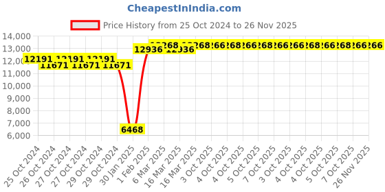 moglix.com Hilti Std HSA M8x70mm Carbon Steel Stud Wedge Anchor, 2004123 (Pack of 100) hilti Price History Graph from 25 Oct 2024 to 25 Nov 2025
