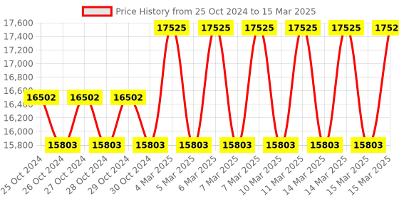 moglix.com Hilti Std HSA-R M10x113mm SS Stud Wedge Anchor, 2004204 (Pack of 40) hilti Price History Graph from 25 Oct 2024 to 15 Mar 2025