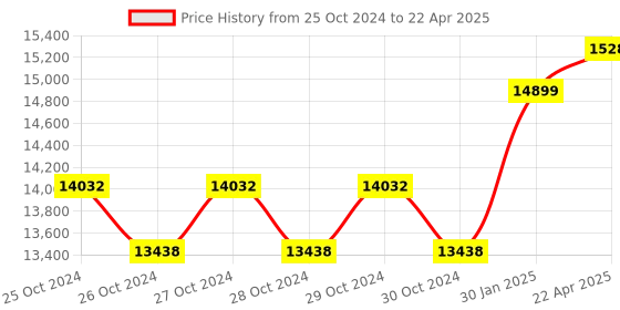 moglix.com Hilti Std HSA-R M10x98mm SS Stud Wedge Anchor, 2004203 (Pack of 40) hilti Price History Graph from 25 Oct 2024 to 22 Apr 2025