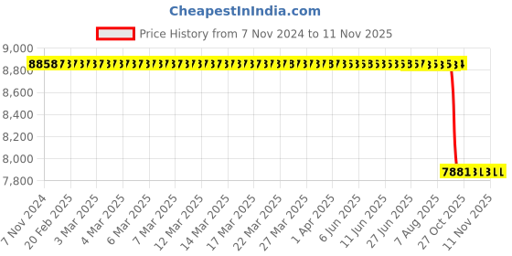 moglix.com Hilti TE-C-HDA-ST M10 Setting Tool for Undercut Anchor, 331843 hilti Price History Graph from 7 Nov 2024 to 11 Nov 2025