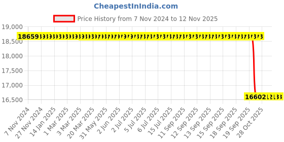 moglix.com Hilti TE-Y-HDA-ST M16 Setting Tool for Undercut Anchor, 331846 hilti Price History Graph from 7 Nov 2024 to 12 Nov 2025