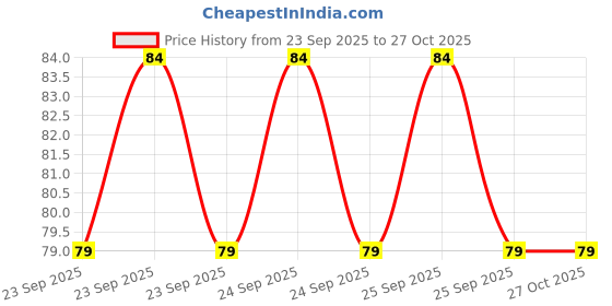 moglix.com Himalaya 200ml Triphala Syrup himalaya Price History Graph from 23 Sep 2025 to 27 Oct 2025