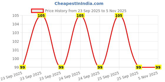 moglix.com Himalaya Confido 60 Tablets himalaya Price History Graph from 23 Sep 2025 to 3 Nov 2025