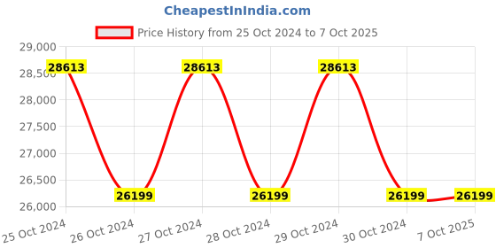 moglix.com Himalayan Power 1kVA Portable Lithium Power Home Inverter, PL-900W himalayan power Price History Graph from 25 Oct 2024 to 7 Oct 2025