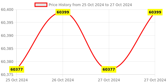 moglix.com Himalayan Power 3kWA 4 Stroke Petrol Portable Portable Generator without Self, GE 3500 R himalayan power Price History Graph from 25 Oct 2024 to 27 Oct 2024
