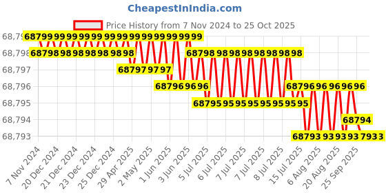 moglix.com Himalayan Power 6.5HP 4 Stroke Portable Petrol Portable Generator himalayan power Price History Graph from 7 Nov 2024 to 25 Oct 2025