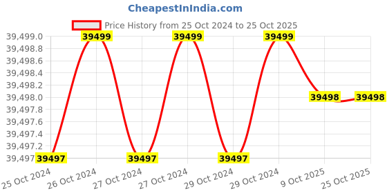 moglix.com Himalayan Power GE-1400R-LPG 1.2 kVA Run Recoil Start Petrol &a; LPG Portable Generator himalayan power Price History Graph from 25 Oct 2024 to 25 Oct 2025