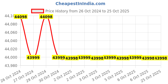 moglix.com Himalayan Power GE-2400P-LPG 2.1 kVA Run Recoil Start Petrol &a; LPG Portable Generator himalayan power Price History Graph from 26 Oct 2024 to 25 Oct 2025