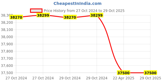 moglix.com Himalayan Power GE-3000P/HP-3500 3 kVA Portable Recoil Start Petrol Portable Generator himalayan power Price History Graph from 27 Oct 2024 to 28 Oct 2025