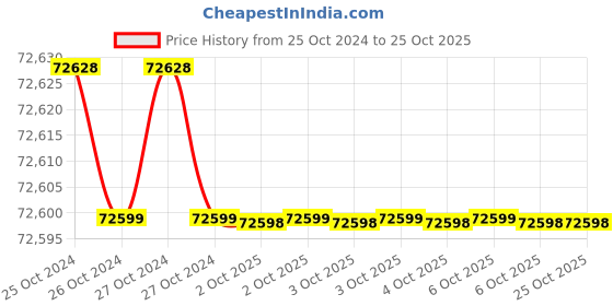 moglix.com Himalayan Power GE-4000P 3.5 kVA 14A Portable Recoil Start Petrol Portable Generator himalayan power Price History Graph from 25 Oct 2024 to 25 Oct 2025