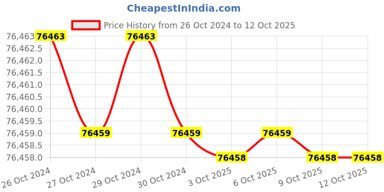 moglix.com Himalayan Power GE-4000R 3.5 kVA 14A Portable Run Recoil Start Petrol Portable Generator Petrol himalayan power Price History Graph from 26 Oct 2024 to 12 Oct 2025