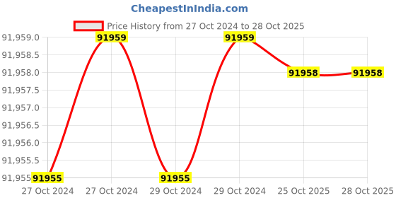 moglix.com Himalayan Power GE-5000RS 5 kVA 17.5A Portable Recoil &a; Self Start Petrol Portable Generator with Battery himalayan power Price History Graph from 27 Oct 2024 to 28 Oct 2025
