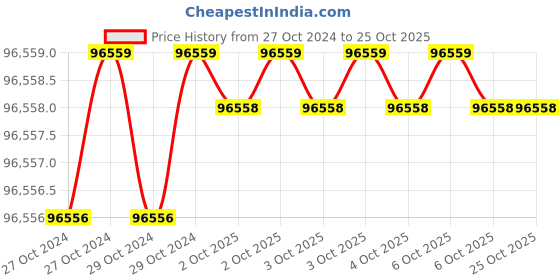 moglix.com Himalayan Power GE-5000RS-LPG 5 kVA 17.5A Run Recoil &a; Self Start Petrol &a; LPG Portable Generator with Battery himalayan power Price History Graph from 27 Oct 2024 to 25 Oct 2025
