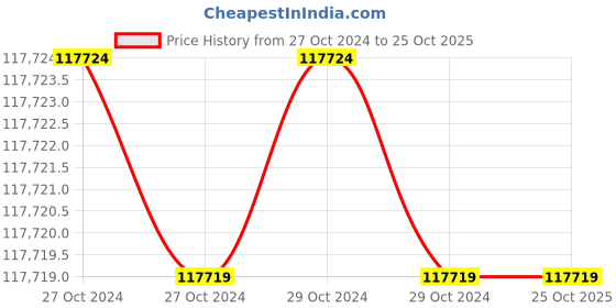 moglix.com Himalayan Power GE-7000PS 5.5 kVA Recoil &a; Self Start Petrol Portable Generator with Battery himalayan power Price History Graph from 27 Oct 2024 to 25 Oct 2025