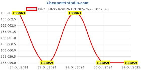 moglix.com Himalayan Power GE-9000RS/HP-13000E 10kVA Portable Run Recoil, Self &a; Remote Start Petrol Portable Generator with Battery himalayan power Price History Graph from 26 Oct 2024 to 28 Oct 2025