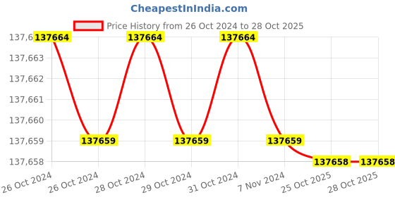 moglix.com Himalayan Power HP-3P-13000E 10 kVA 3 Phase Portable Recoil &a; Self Start Petrol Portable Generator with Battery himalayan power Price History Graph from 26 Oct 2024 to 28 Oct 2025