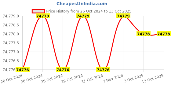 moglix.com Himalayan Power HP-6500E 5.5 kVA Portable Recoil &a; Self Start Petrol Portable Generator himalayan power Price History Graph from 26 Oct 2024 to 12 Oct 2025
