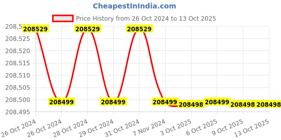 moglix.com Himalayan Power Olympias HP-70is 8 kVA Recoil &a; Self Remote Start Petrol Portable Generator himalayan power Price History Graph from 26 Oct 2024 to 13 Oct 2025