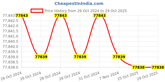 moglix.com Himalayan Power Osprey GE-3000Pi 3 kVA Run Recoil Start Petrol Portable Generator himalayan power Price History Graph from 26 Oct 2024 to 28 Oct 2025
