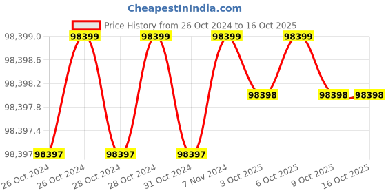moglix.com Himalayan Power Osprey GE-3500RSi 3.5 kVA Recoil &a; Self Start Petrol Portable Generator with Battery himalayan power Price History Graph from 26 Oct 2024 to 16 Oct 2025