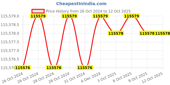 moglix.com Himalayan Power Osprey GE-3P-5000Ri 3 Phase Portable Recoil Start Petrol Portable Generator himalayan power Price History Graph from 26 Oct 2024 to 12 Oct 2025